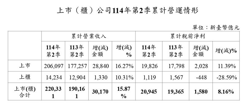 上市（櫃）公司114年第2季累計營運情形。（圖／證交所提供。）