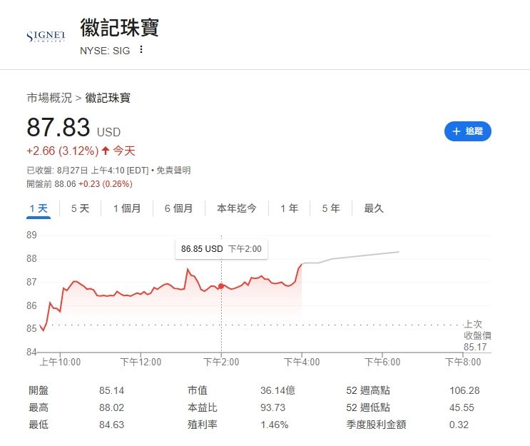 泰勒絲與凱爾斯甜蜜合影，訂婚消息震撼全球，美股珠寶概念股齊漲，徽記珠寶盤中飆超過3%。（圖／翻攝自奇摩股市）