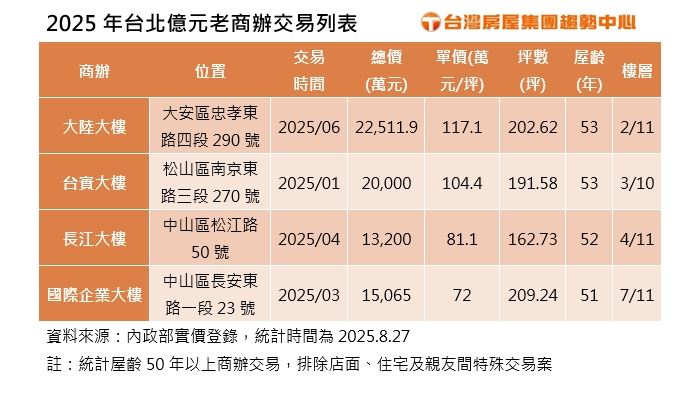 張旭嵐指出,老商辦具地段、交通等優勢,吸引投資人出手。(圖/台灣房屋提供)