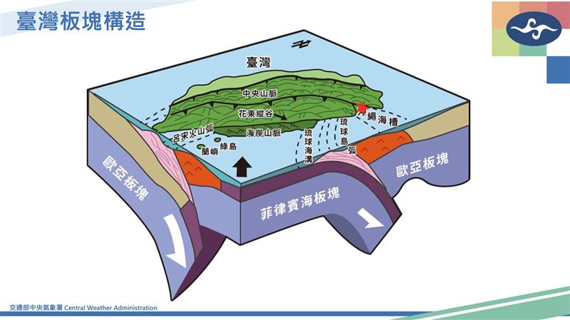 這起地震為菲律賓海板塊及歐亞大陸板塊相互碰撞造成。(圖/氣象署)