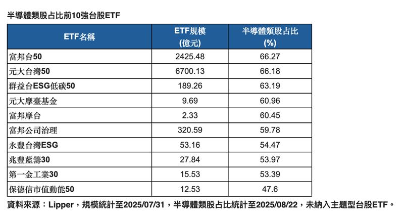 半導體類股占比前10強台股ETF。(資料來源:Lipper)