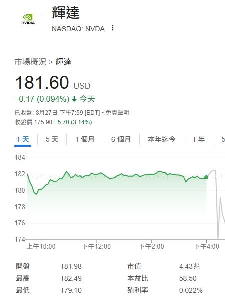 輝達公布財報雖優於預期,但盤後股價仍重挫逾3%。(圖/翻攝自Yahoo奇摩股市)