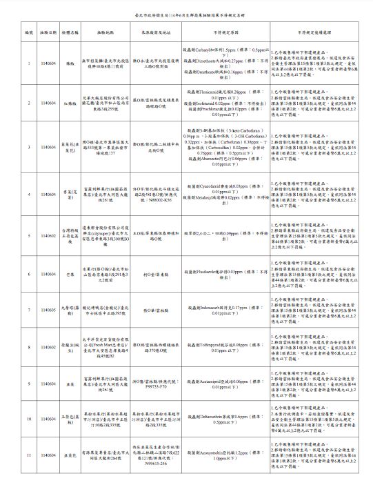 衛生局抽驗50件蔬果產品中11件不符規定。（圖／北市衛生局提供）