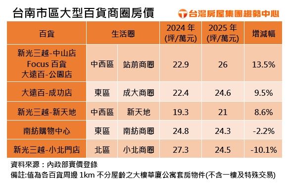 房仲指出,小北門店周邊房價2年前已提前上漲,如今面對限貸令壓力,自然出現回落。(圖/台灣房屋提供)