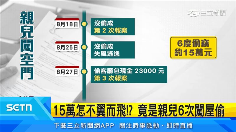 小偷6度上門，偷走大約15萬元