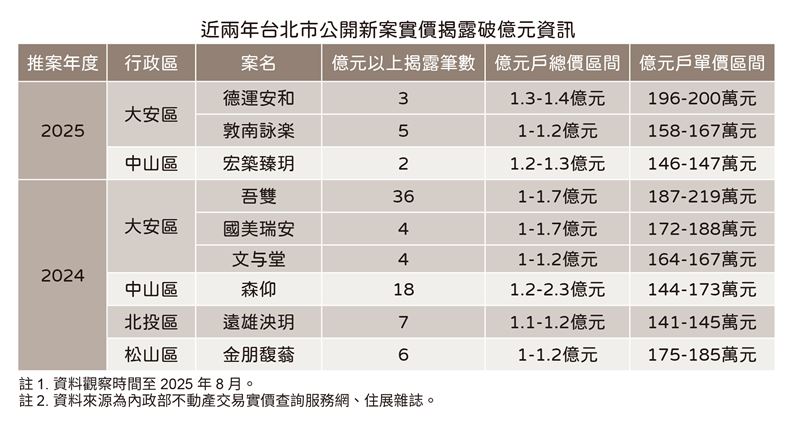 陳炳辰指出,豪宅在限貸令、川普關稅等衝擊下,高端消費者資金布局更加謹慎,建商信心極度低落。(圖/住展提供)