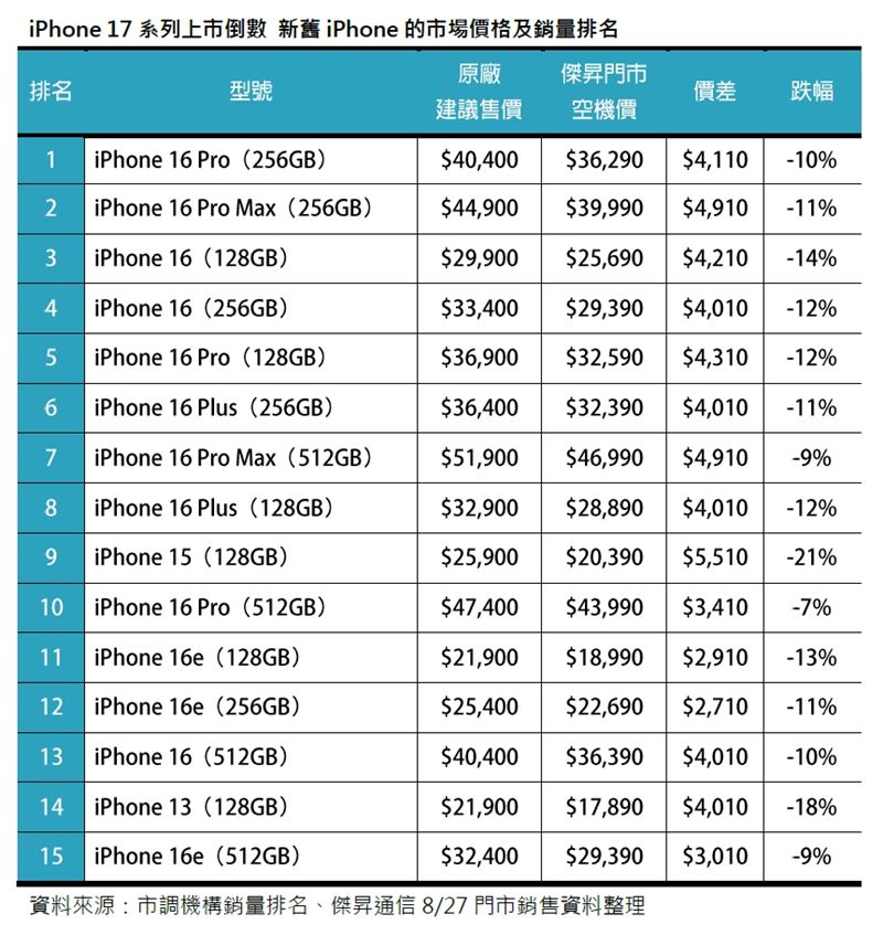 iPhone 17系列上市倒數,新舊iPhone的市場價格及銷量排名