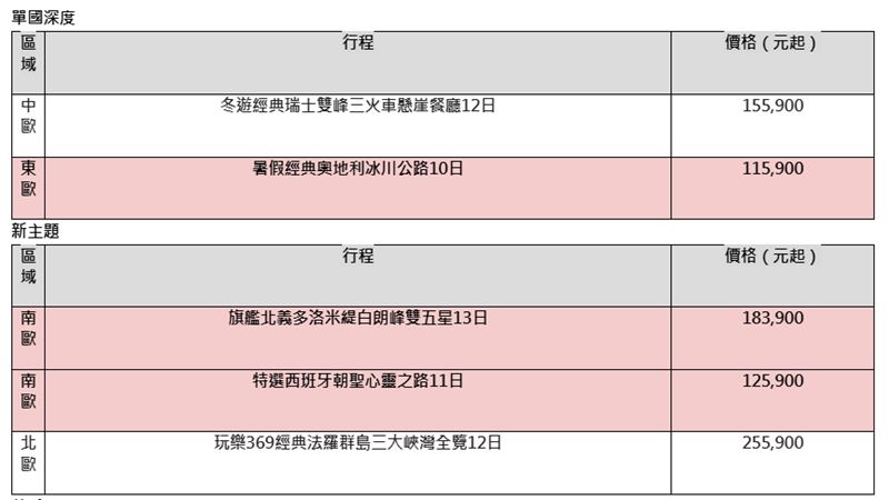 雄獅歐洲產品線涵蓋「特選」行程、深度「經典」系列，以及專為中高端客群打造的「旗艦」路線。（圖／雄獅旅遊提供）