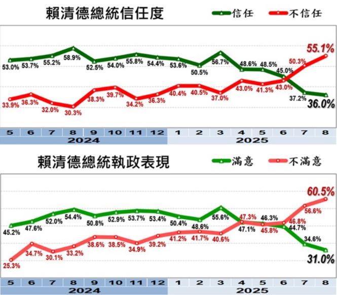 美麗島電子報8月最新民調。（圖／翻攝自美麗島電子報）