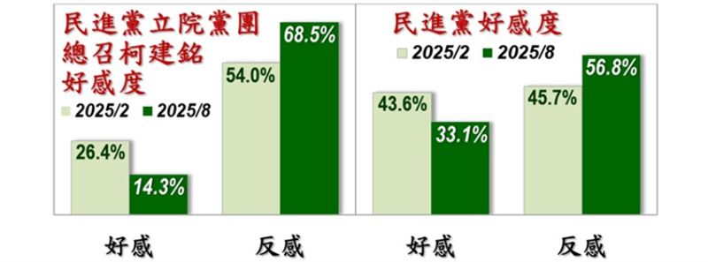 政黨好感度（圖／翻攝自美麗島電子報)