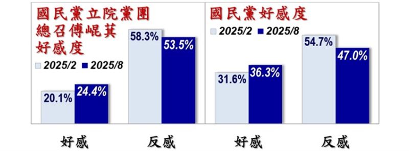 政黨好感度（圖／翻攝自美麗島電子報)