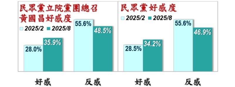 政黨好感度（圖／翻攝自美麗島電子報)