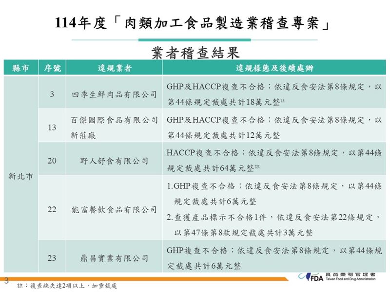食藥署肉類稽查「野人舒食」18項違規,桃園「3Q雞排」用過期麵粉。(圖/食藥署提供)