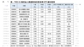 今年15檔受益人數創新高的新掛牌ETF績效表現。（圖／集中保管結算所、CMoney）