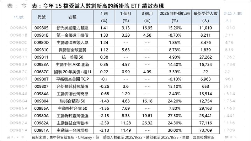 今年15檔受益人數創新高的新掛牌ETF績效表現。(圖/集中保管結算所、CMoney)