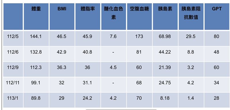 該名男性病患體重降至正常範圍，糖尿病狀況也隨之改善。（圖／蕭敦仁醫師提供）