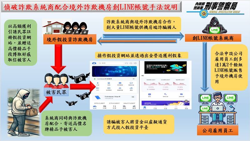 李姓主嫌以合法公司掩護境外詐騙機房，假投資詐騙手法曝光。（圖／翻攝畫面）