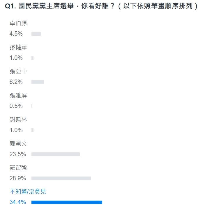 「國民黨黨主席選舉，你看好誰？」投票活動，其中有34.4%的人投給「不知道／沒意見」。（圖／翻攝自Yahoo奇摩網站）