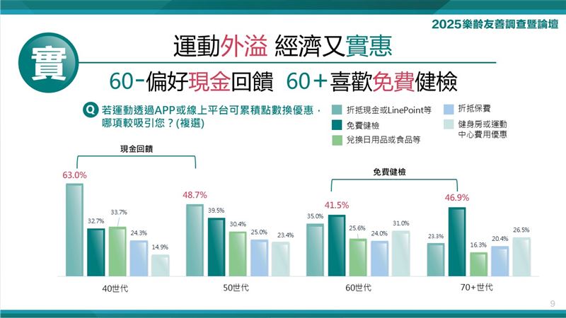 樂齡運動危機浮現,科技與政策助推熟齡世代從「不動如山」轉向「健康動一動」,翻轉高齡未來。(圖/台灣人壽提供)
