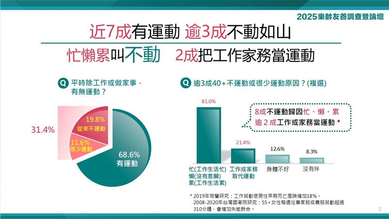調查顯示五成運動不足、四分之一有肌少症,逾四成熟齡者認知不足,顯示「危肌」問題恐惡化。(圖/台灣人壽提供)