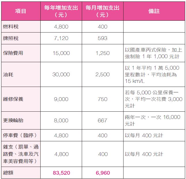 派出所所長每天存80元!選投資報酬8%的標的,10年後快樂擁抱1000萬。作者說把花費記錄下來,有助自己聰明理財。(圖/大是文化提供)
