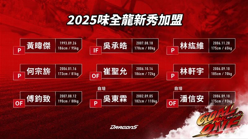 味全龍與7位新秀完成簽約，還網羅2位自培選手。（圖／味全龍提供）