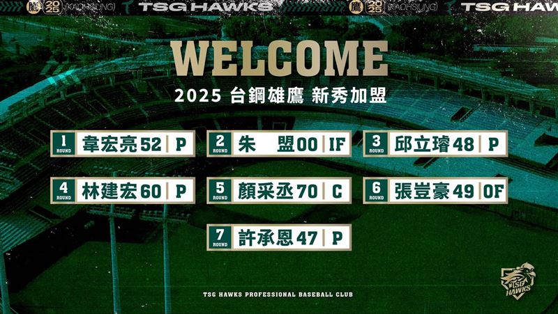 台鋼雄鷹在2025中華職棒新人球員選拔會選進7名好手，包含4名投手、1名捕手、1名內野手、1名外野手，全數完成簽約，成為台鋼雄鷹生力軍。（圖／台鋼雄鷹提供）