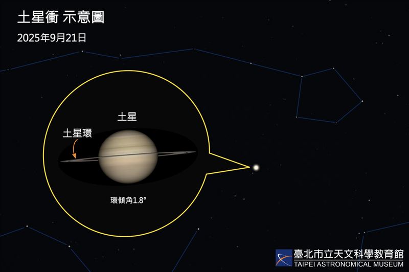 9月21日土星「衝」是土星今年最接近地球的時刻。（圖／台北天文館）