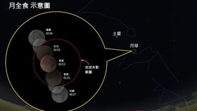 9月8日「血月」登場！全台可見月全食奇景　西南方最清楚。（圖／台北天文館）