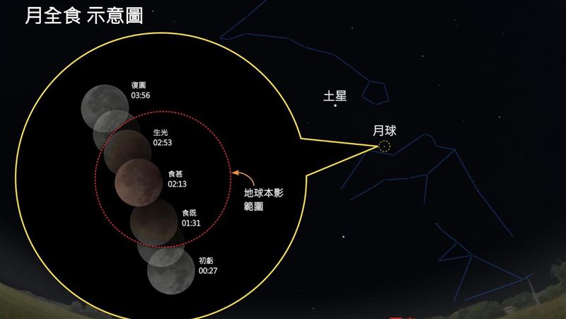 「血月」奇景9月8日登場　全台可見月全食