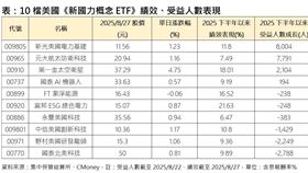 10檔美國「新國力概念ETF」績效、受益人數表現。（圖／集中保管結算所、CMoney）