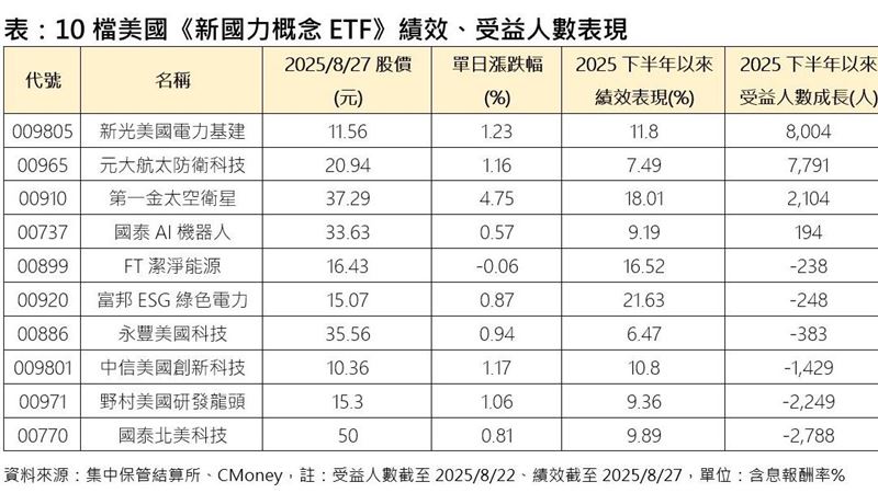 10檔美國「新國力概念ETF」績效、受益人數表現。（圖／集中保管結算所、CMoney）