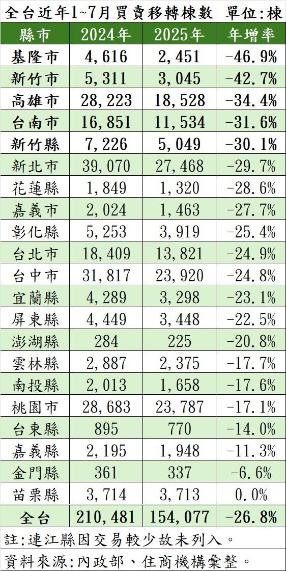 全台房市買氣僅苗栗縣持平,其餘縣市皆衰退,五縣市跌幅最重,包括基隆市、新竹市、高雄市、台南市及新竹縣,買氣均大減逾三成。。(圖/住商機構提供)