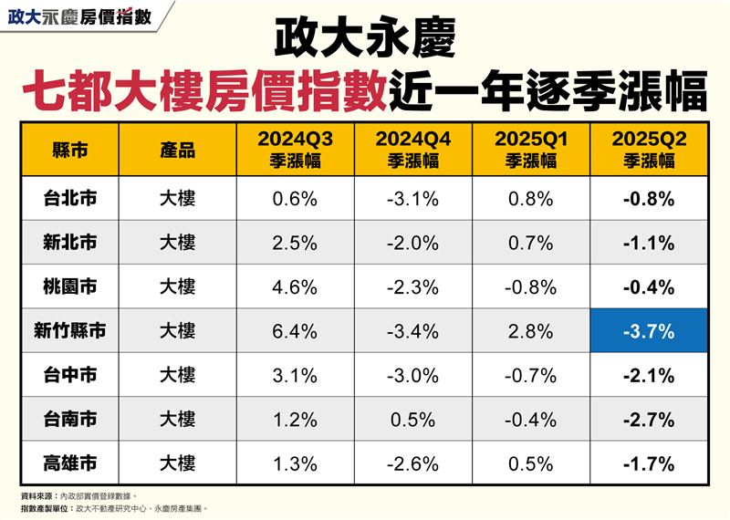 新竹過往房價漲幅高,房市翻轉又逢川普關稅政策,下修更相對劇烈。(圖/永慶房屋提供)