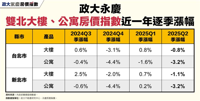 房貸緊縮下,民眾必須準備更多自備款,雙北公寓價格跌幅比大樓更明顯。(圖/永慶房屋提供)