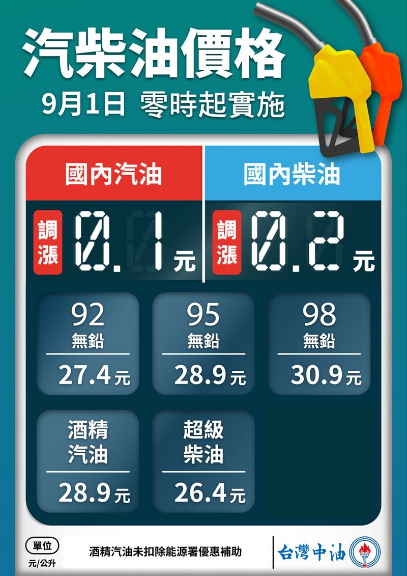 台灣中油公司自明(1)日凌晨零時起汽、柴油價格各調漲0.1元及0.2元。(圖/翻攝自中油臉書)