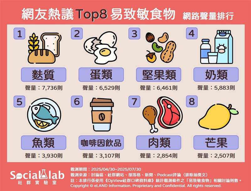 《Social Lab社群實驗室》整理出8大容易導致過敏的食物。圖片描述。（圖／《Social Lab社群實驗室》提供）