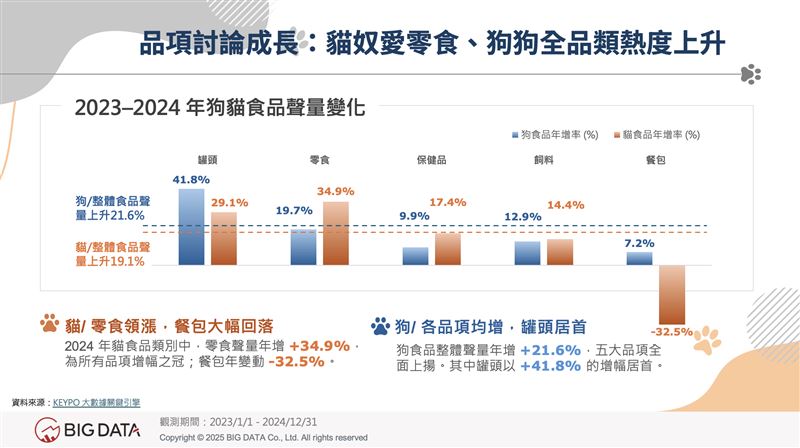 貓奴愛零食、狗狗全品類熱度上升。（圖／大數據提供）