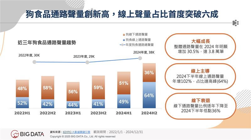 狗食品通路聲量創新高，線上聲量占比首度突破六成。（圖／大數據提供）