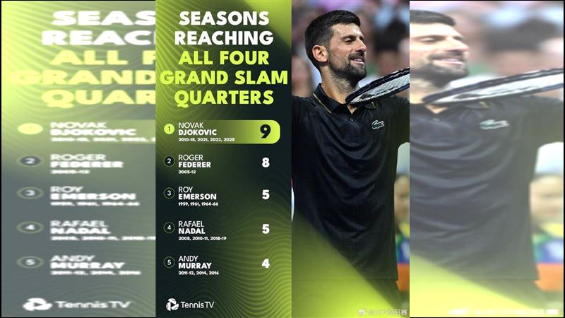塞爾維亞名將喬科維奇（Novak Djokovic）累積單季9次4大滿貫都至少8強紀錄，超越「瑞士天王」費德勒（Roger Federer），獨居史上第一。（圖／翻攝自微博）
