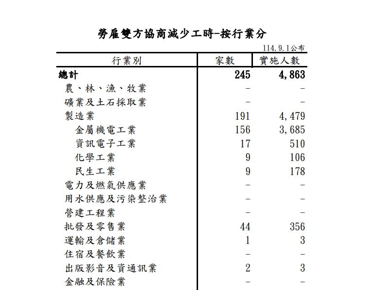 勞動部公布最新統計,減班休息人數達4863人,創下今年新高。(圖/勞動部提供)