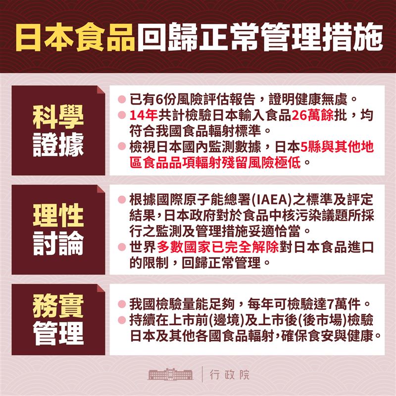 食藥署預告將全面取消日本福島食品限制。(圖/食藥署提供)