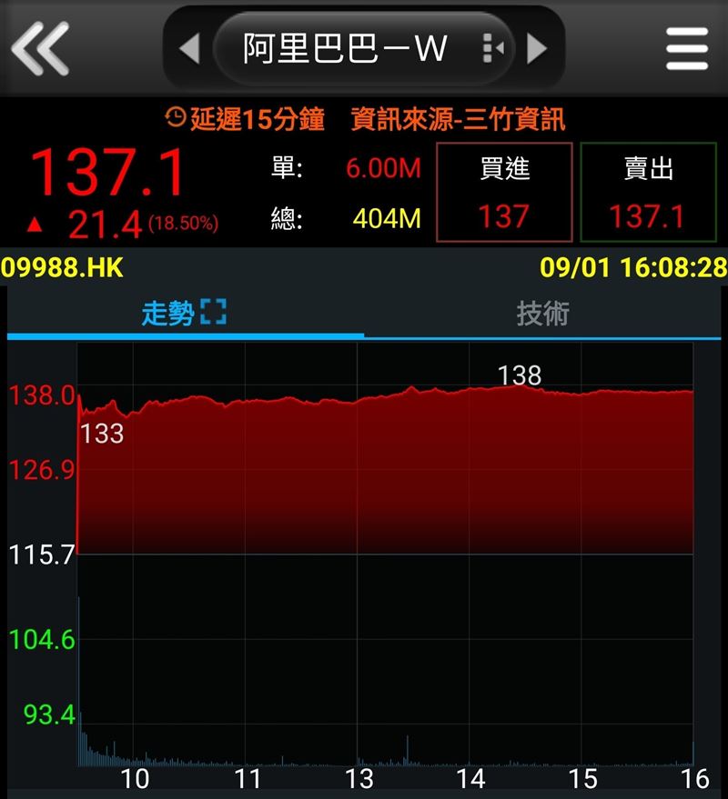 阿里巴巴港股9月1日狂飆18.5%,收報137.1港元,創下自2022年以來最大單日漲幅。(圖/翻攝自三竹資訊)