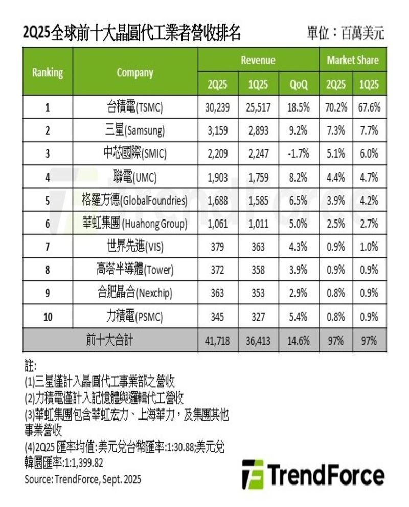 三星雖然名列第二名，但市占僅剩7.3%，與台積電差距甚大。（圖／翻攝自TrendForce）