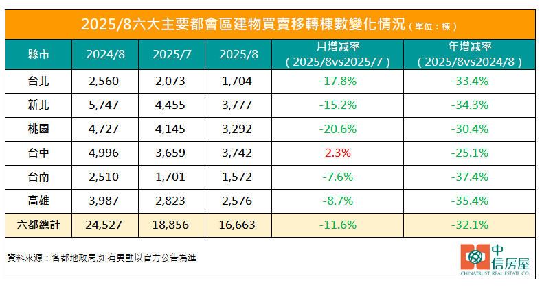 房仲指出,房市買氣持續受信用管制、川普關稅影響,兩大利空未解除,交易量難以回溫。(圖/中信房屋提供)