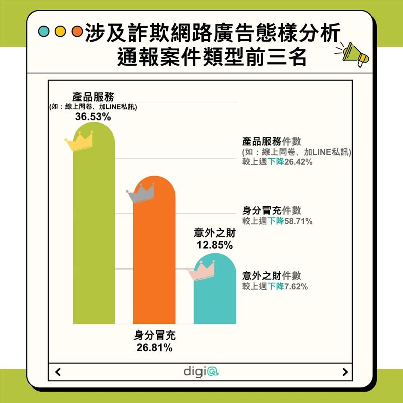 《網路詐騙通報查詢網》公布最新詐騙趨勢,免費的最貴!詐騙常說「免費體驗」、「限量贈品」,最後卻要你一直匯款。記住:正規活動不會叫你付運費或保證金,遇到這種一定要小心!看到名人廣告,不要急著相信!照片可能被盜用,發言可能是偽造。投資理財要靠自己查證,不要隨便被「明星背書」騙了錢。(資料來源/網路詐騙通報查詢網)