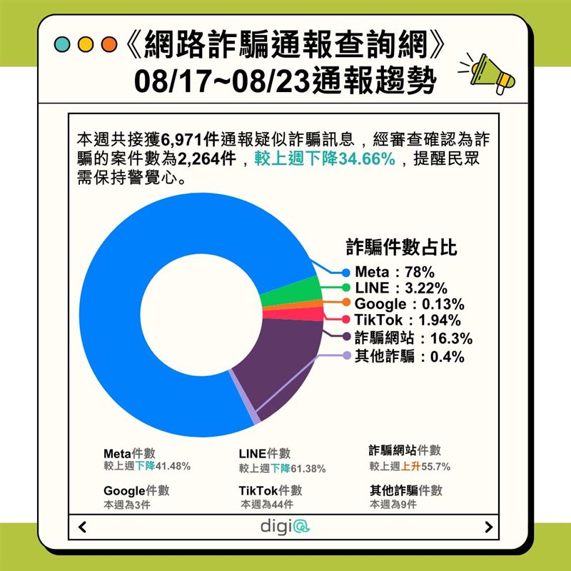 《網路詐騙通報查詢網》公布最新詐騙趨勢,免費的最貴!詐騙常說「免費體驗」、「限量贈品」,最後卻要你一直匯款。記住:正規活動不會叫你付運費或保證金,遇到這種一定要小心!看到名人廣告,不要急著相信!照片可能被盜用,發言可能是偽造。投資理財要靠自己查證,不要隨便被「明星背書」騙了錢。(資料來源/網路詐騙通報查詢網)