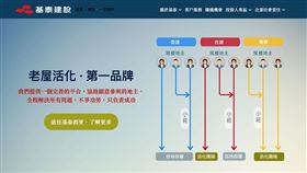 125億元的「基泰忠孝大樓」交易，最終因買方未付款破局，基泰依約沒收6.25億元，創下上市櫃史上最高違約金紀錄，震撼不動產市場。「桃園賓利哥」李承晉原以豪氣砸下125億元買樓，如今卻因未能履約而違約，與過去送出十多輛賓利豪車的海派形象形成強烈對比。（圖／翻攝自基泰網站） 