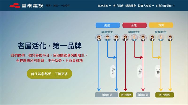 125億元的「基泰忠孝大樓」交易，最終因買方未付款破局，基泰依約沒收6.25億元，創下上市櫃史上最高違約金紀錄，震撼不動產市場。「桃園賓利哥」李承晉原以豪氣砸下125億元買樓，如今卻因未能履約而違約，與過去送出十多輛賓利豪車的海派形象形成強烈對比。（圖／翻攝自基泰網站）