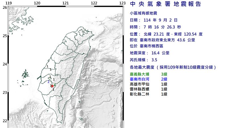 新／台南07:16規模3.5地震　最大震度曝光